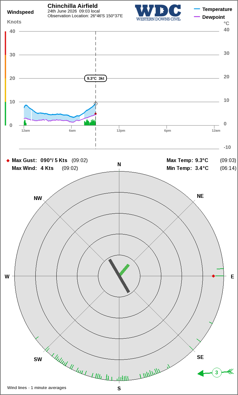 Wind and temperature
