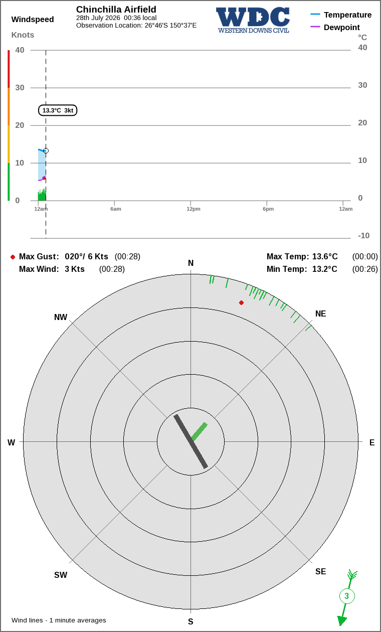 Wind and temperature