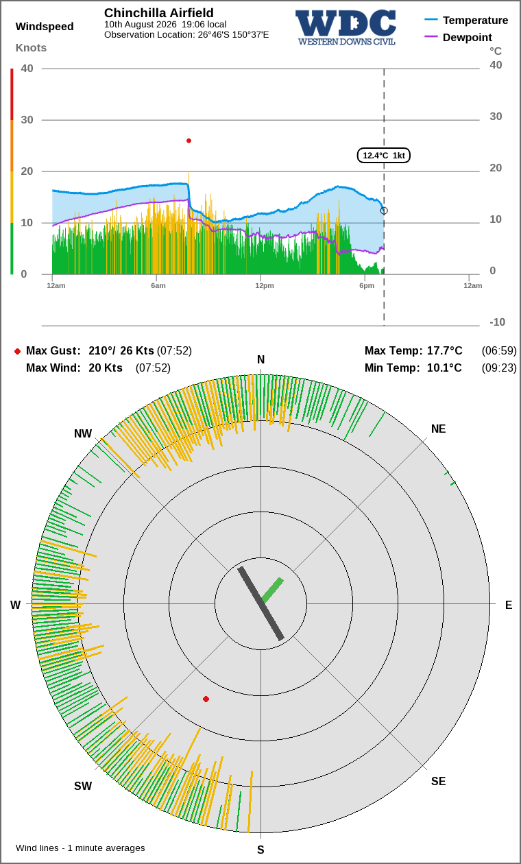Wind and temperature