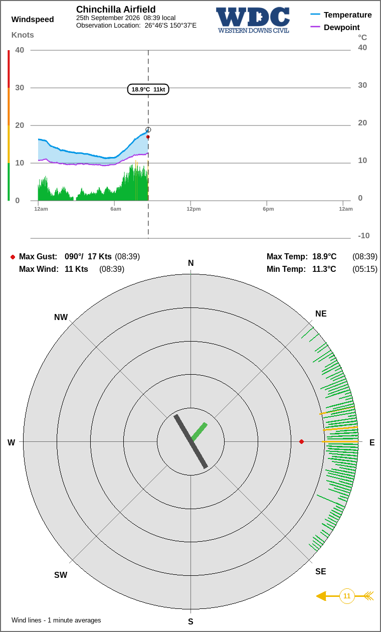 Wind and temperature