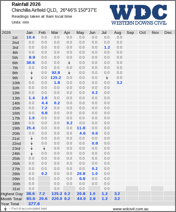 Daily rainfall table