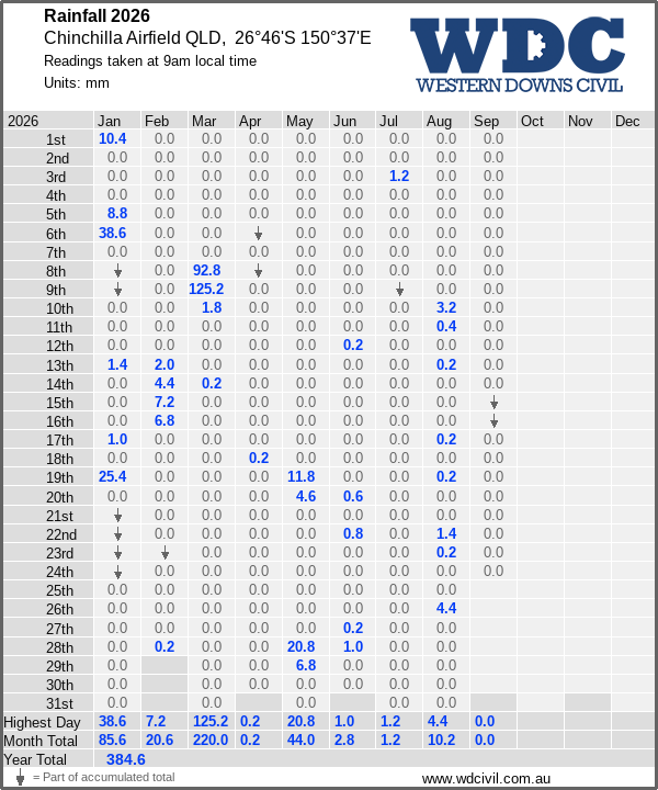 Daily rainfall table