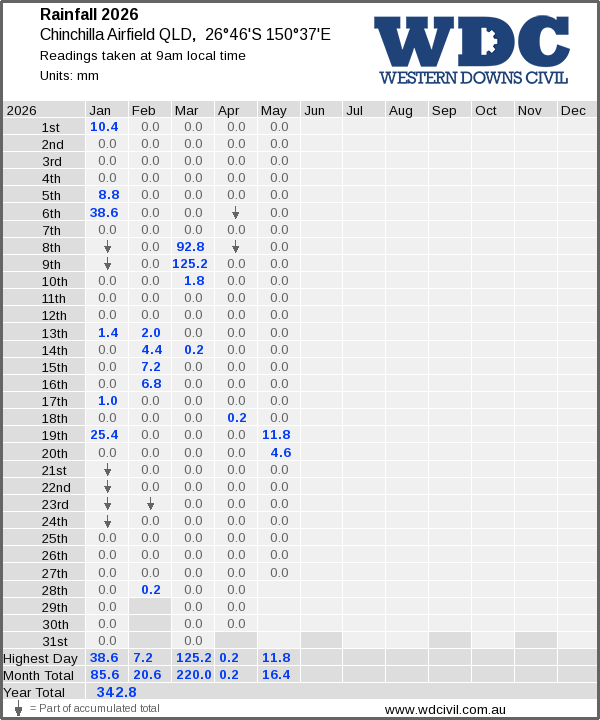 Daily rainfall table