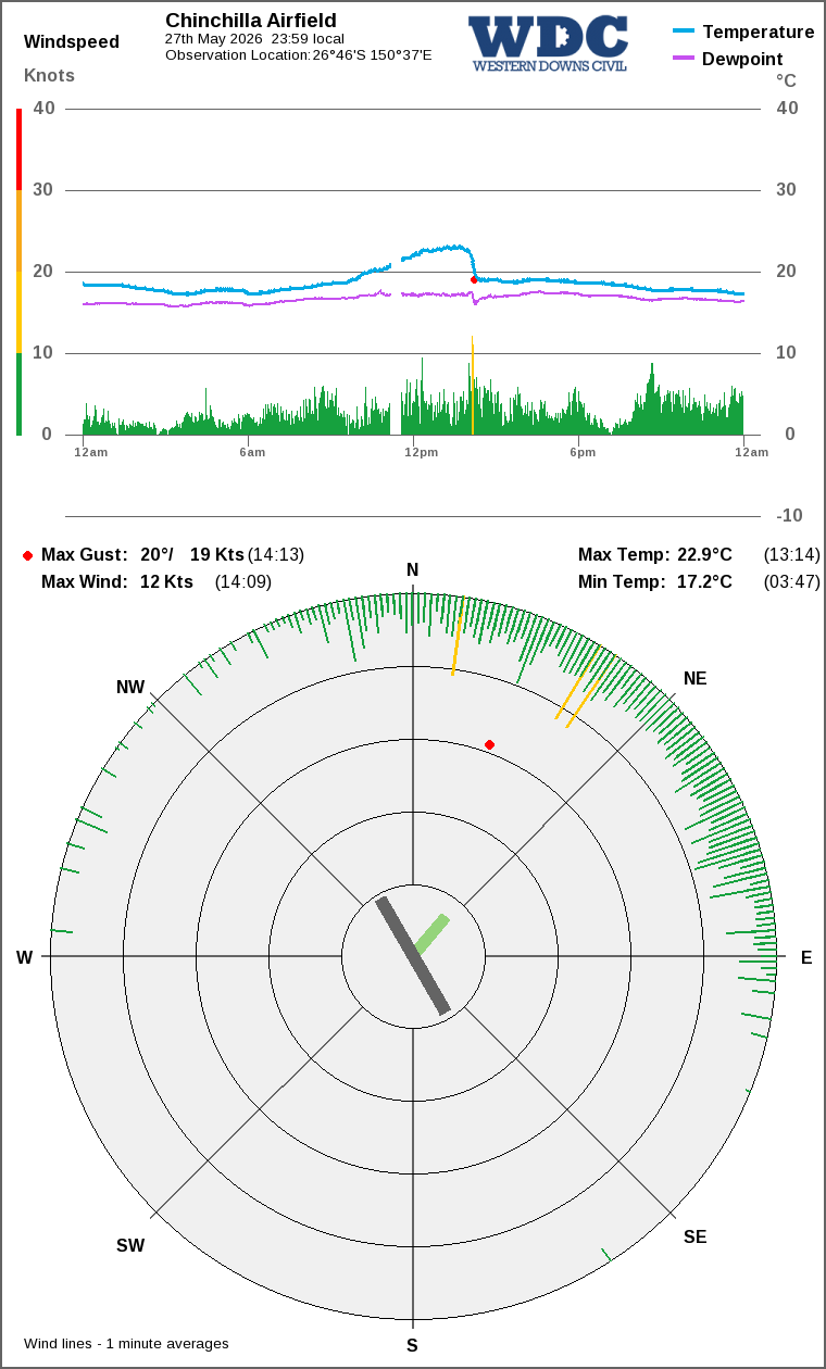 Wind and temperature