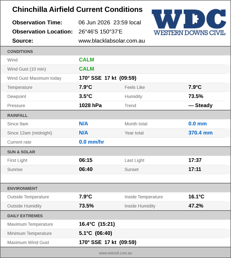 Current conditions summary