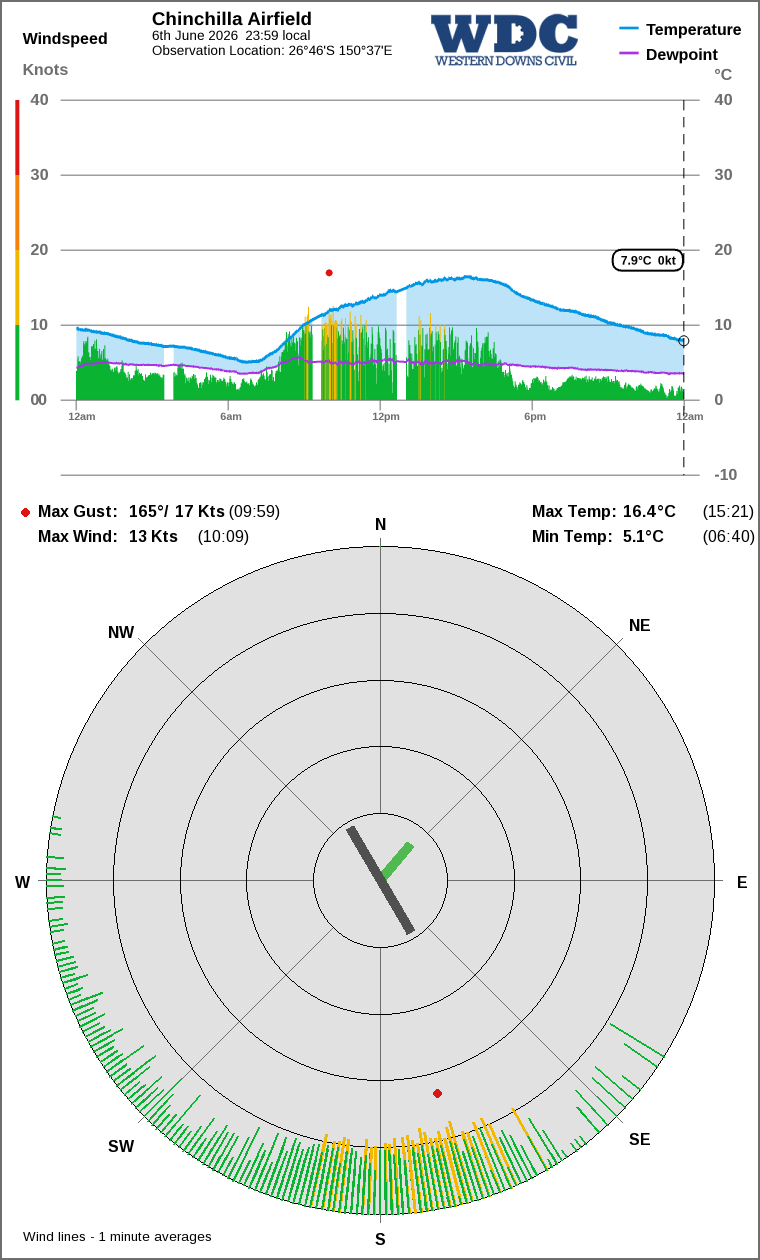 Wind and temperature