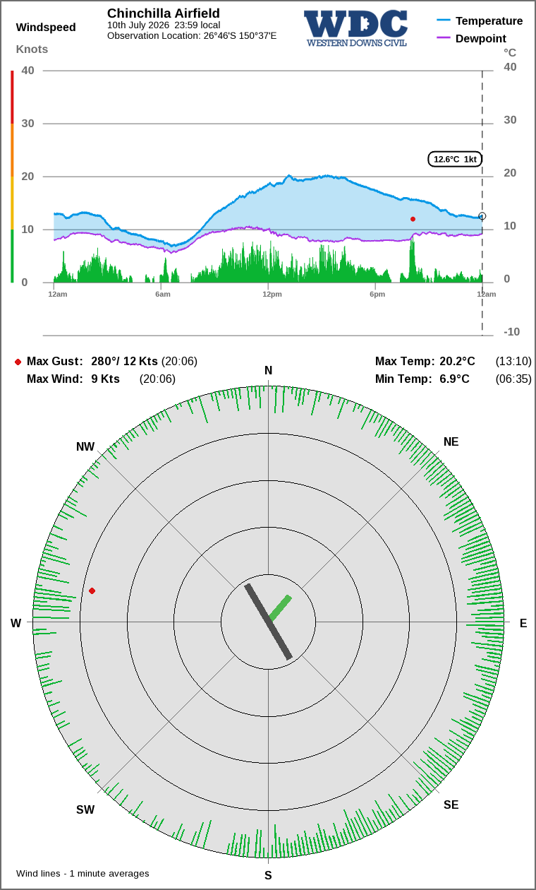 Wind and temperature