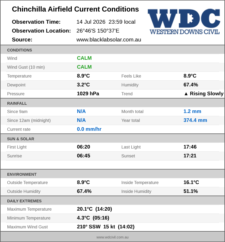 Current conditions summary