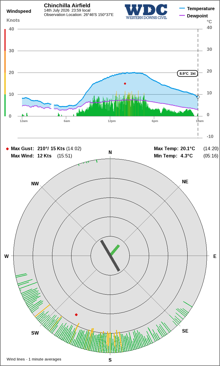 Wind and temperature