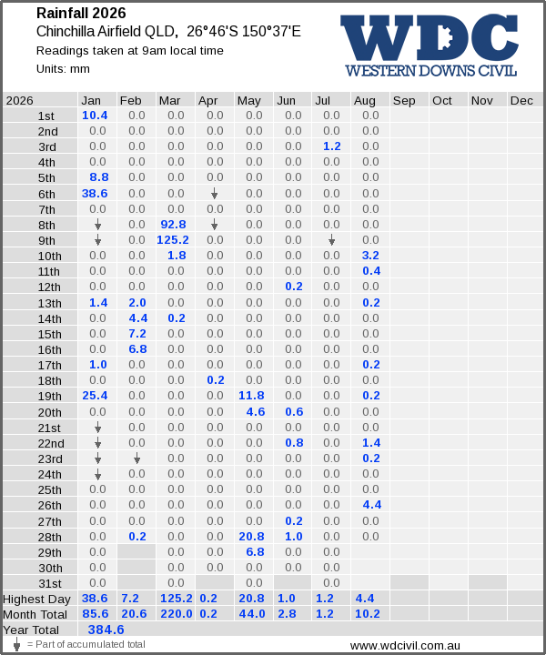 Daily rainfall table