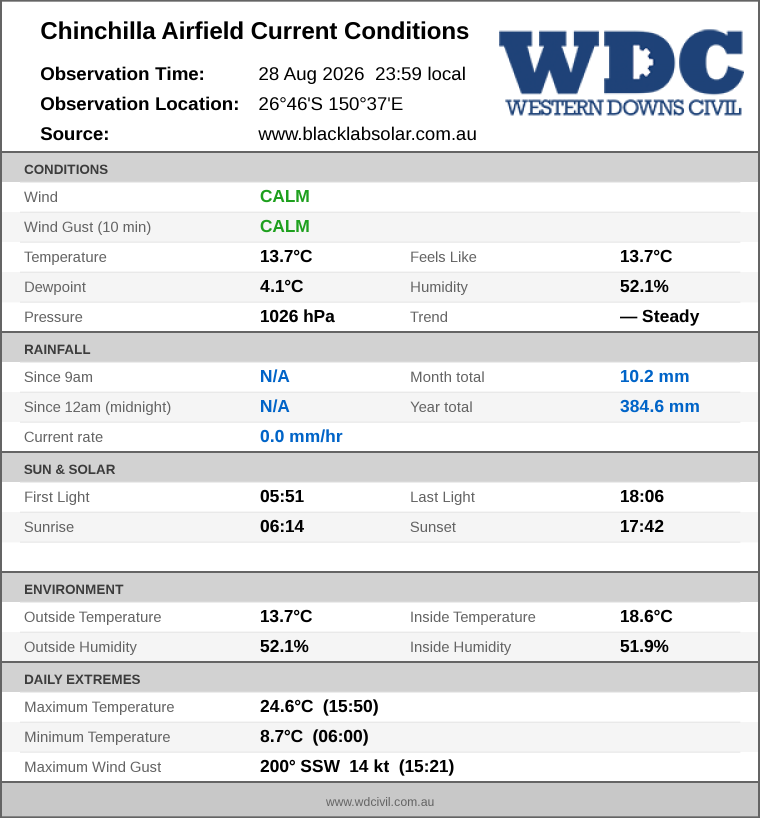 Current conditions summary