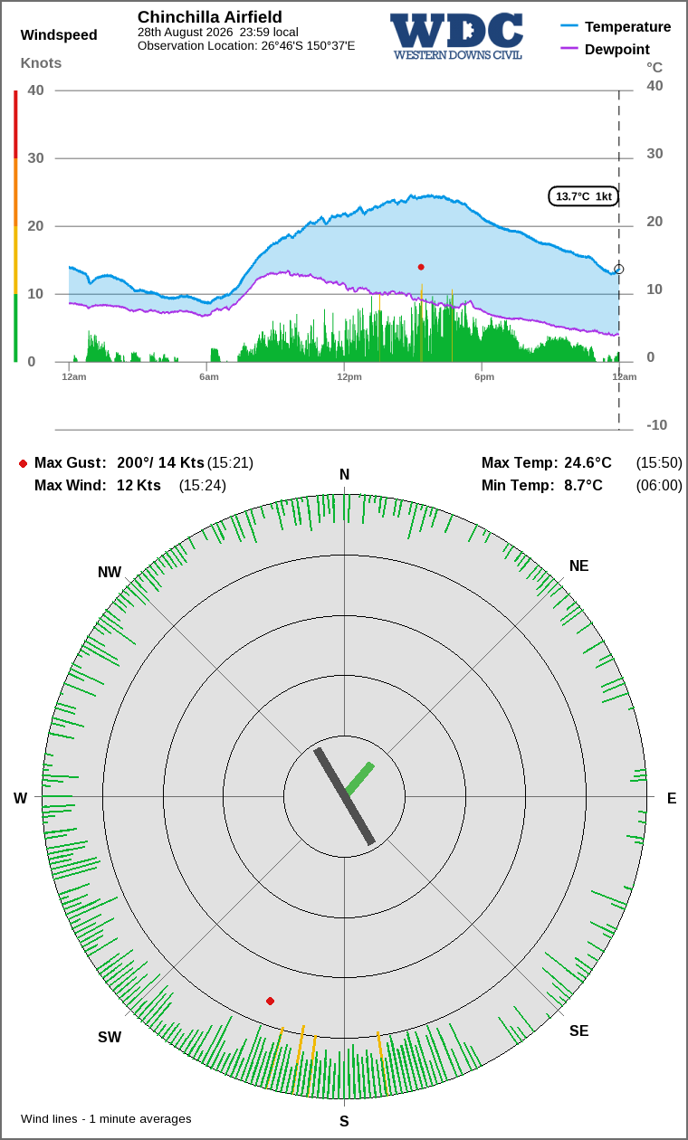Wind and temperature