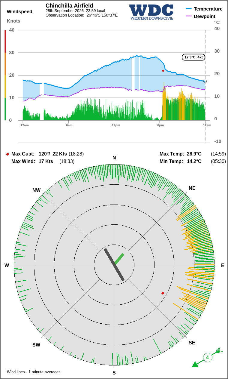 Wind and temperature
