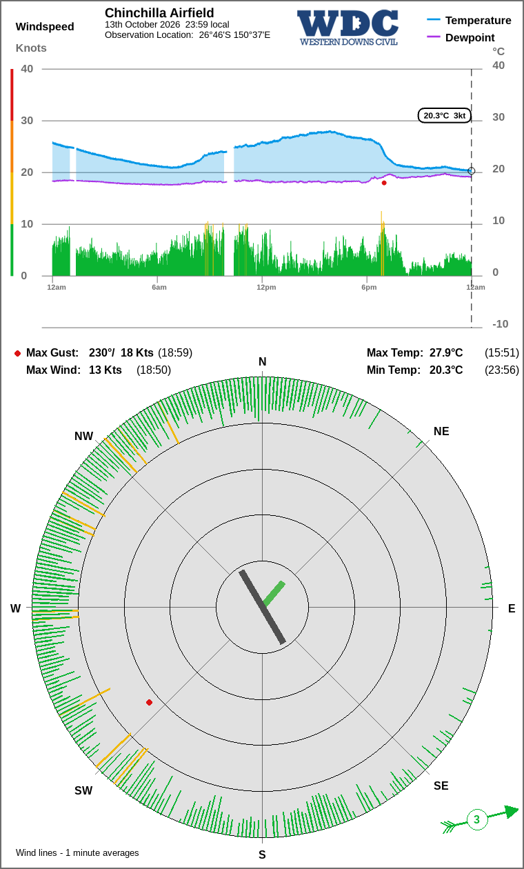 Wind and temperature