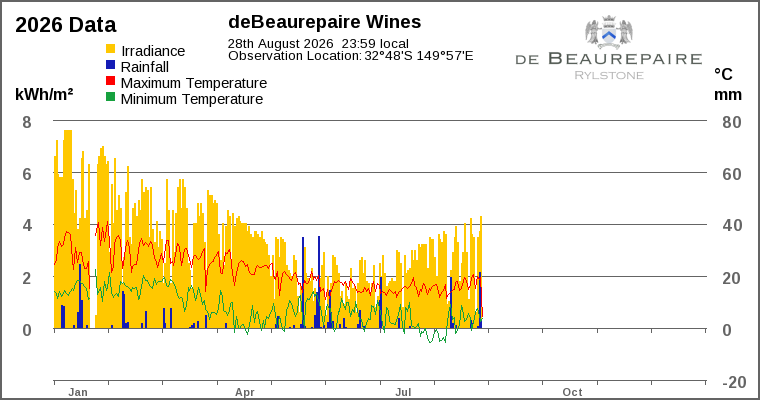 Year-to-date chart