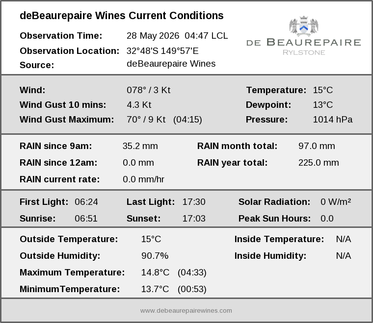 Current conditions summary