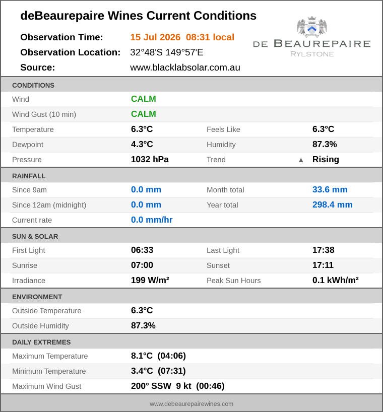 Current conditions summary