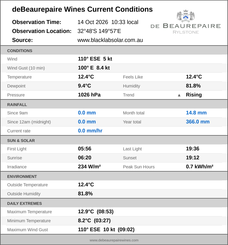 Current conditions summary