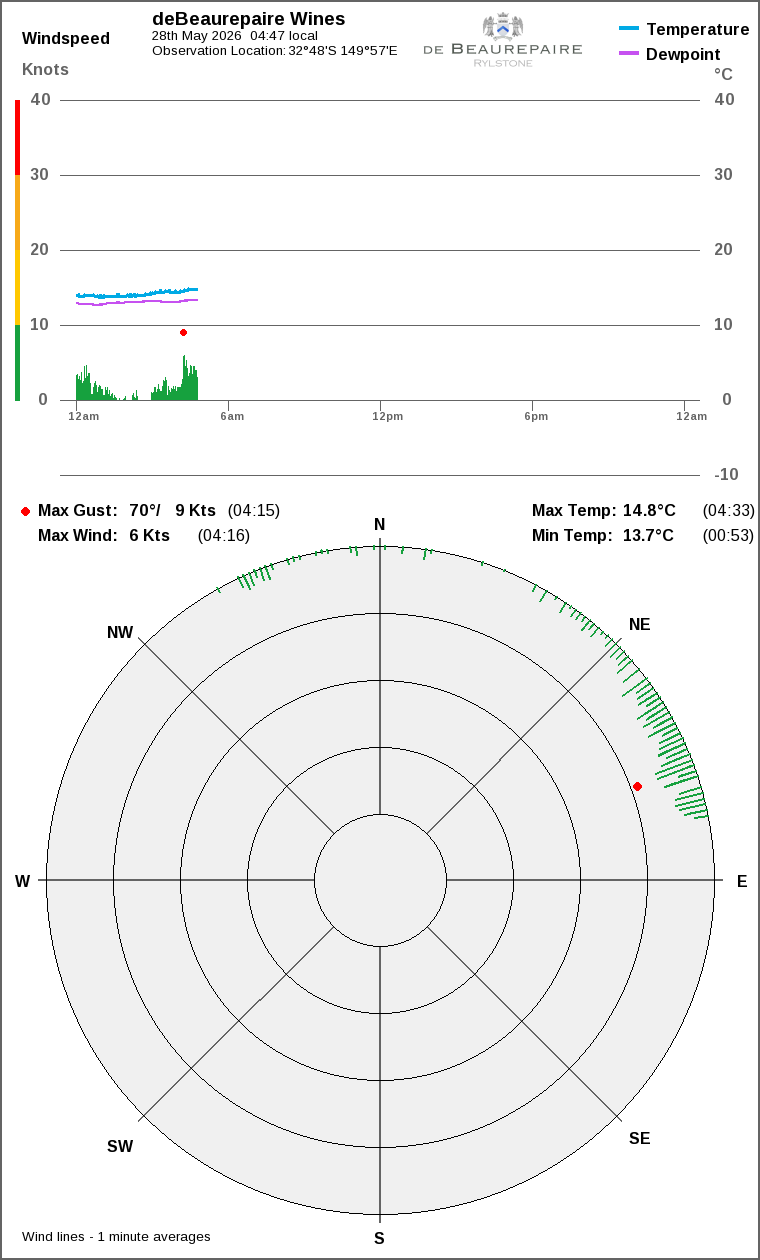 Wind and temperature