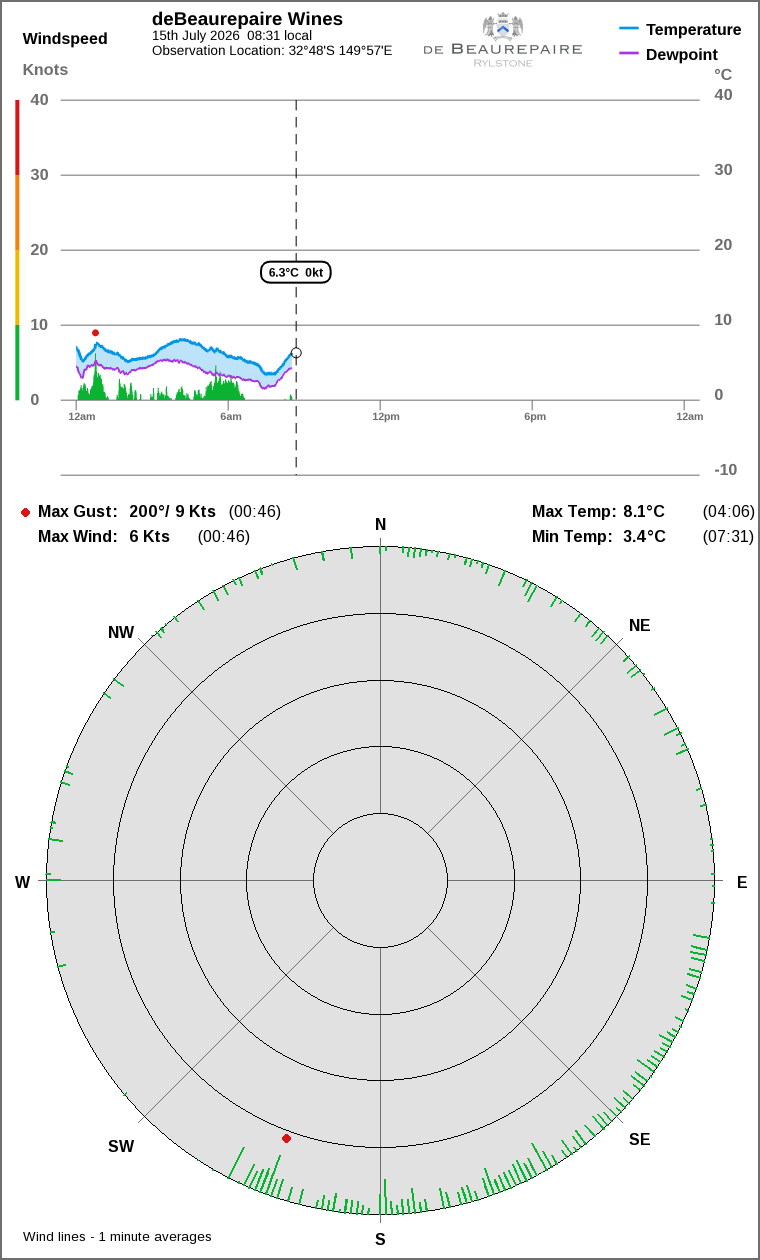 Wind and temperature