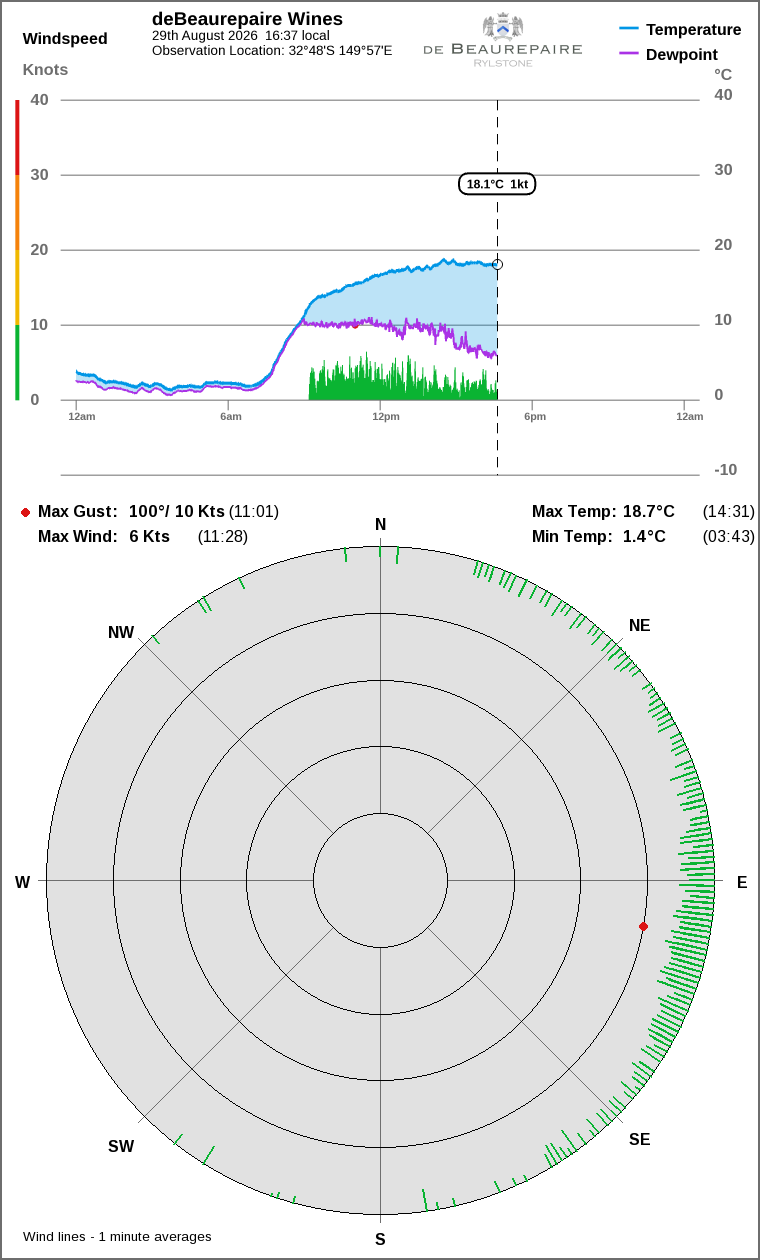 Wind and temperature