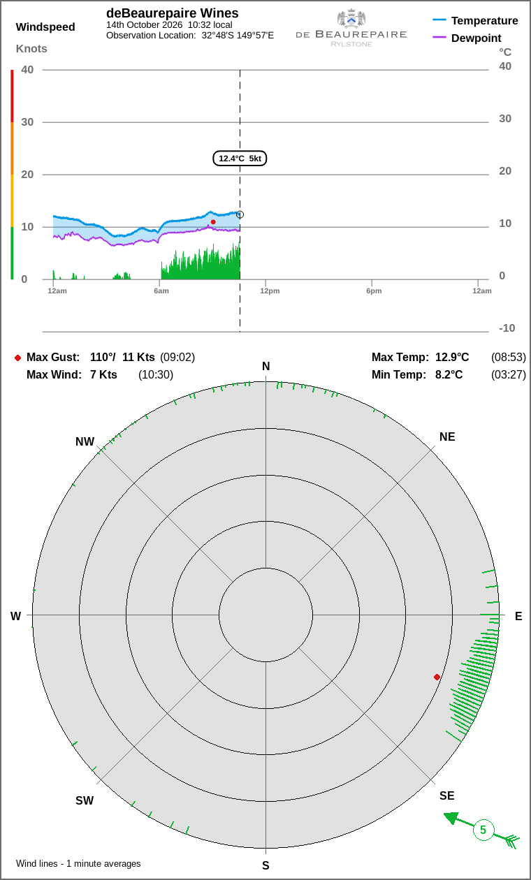 Wind and temperature