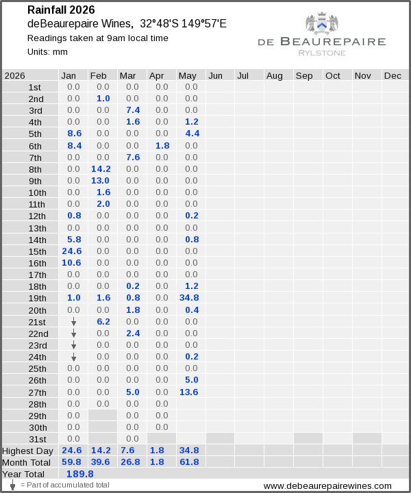 Daily rainfall table