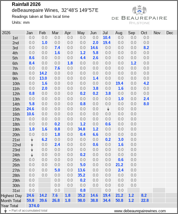 Daily rainfall table