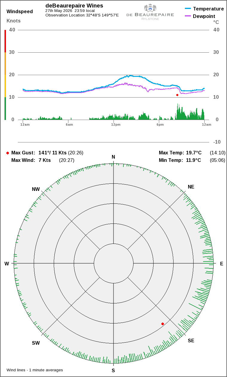 Wind and temperature