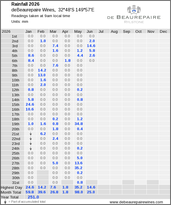 Daily rainfall table