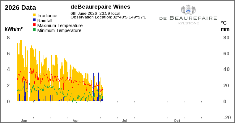 Year-to-date chart