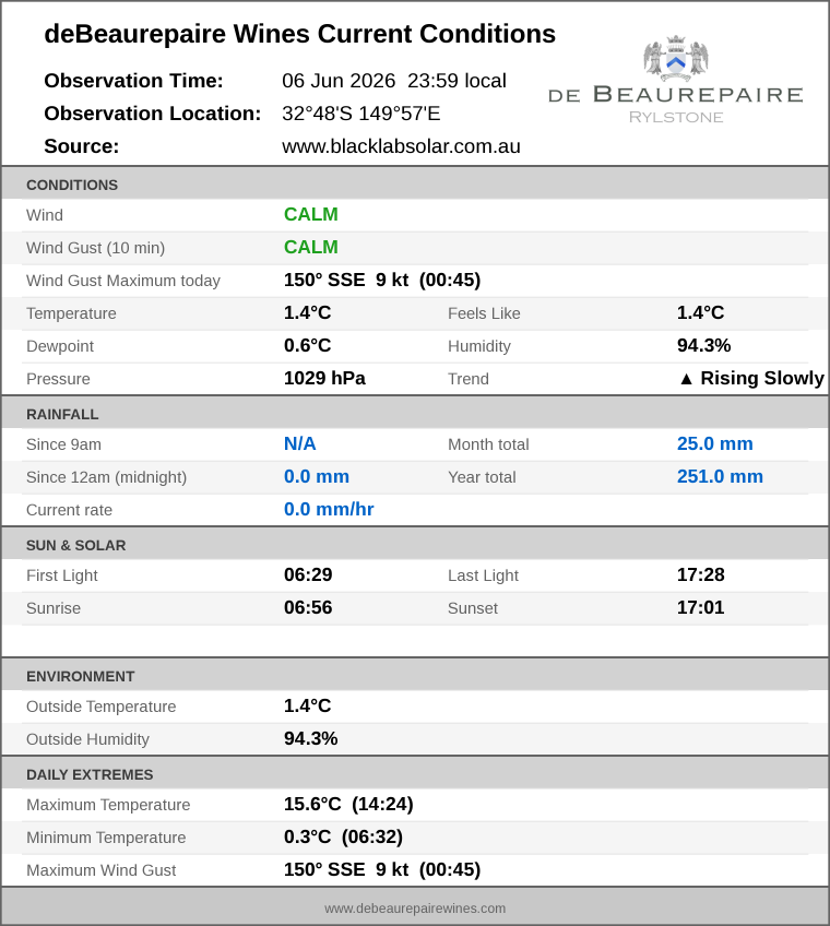 Current conditions summary