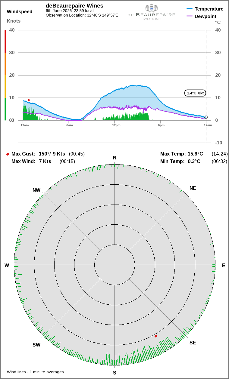 Wind and temperature