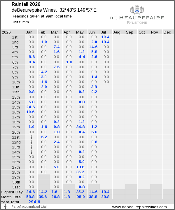 Daily rainfall table