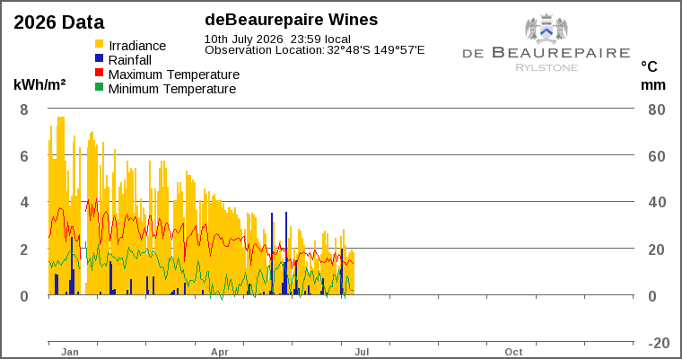 Year-to-date chart