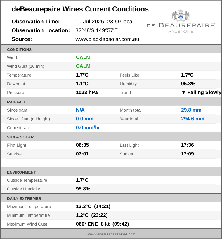 Current conditions summary