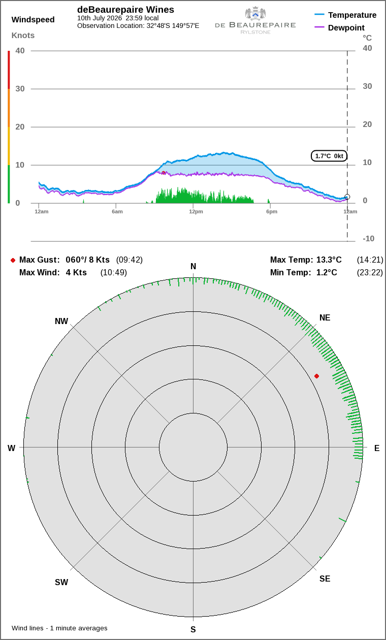 Wind and temperature
