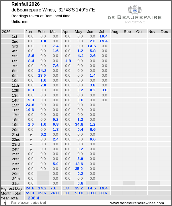 Daily rainfall table