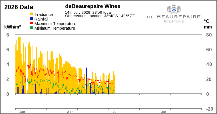 Year-to-date chart