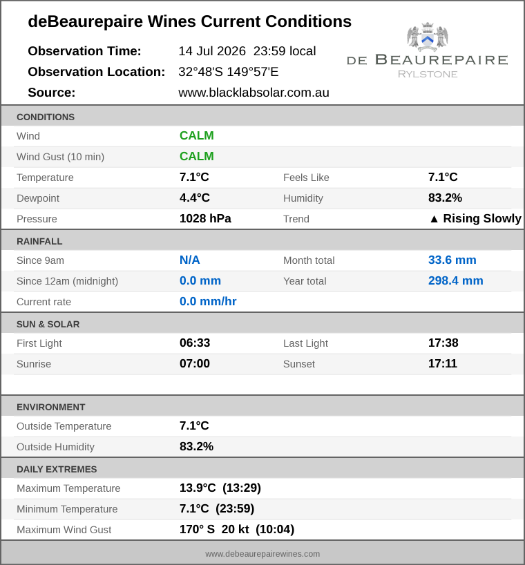 Current conditions summary