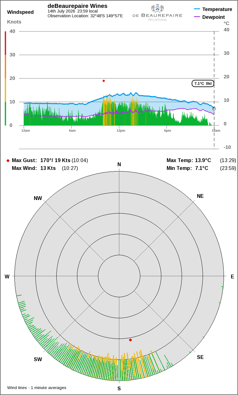 Wind and temperature