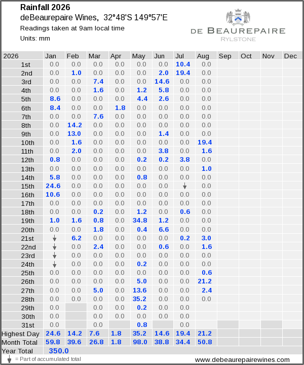 Daily rainfall table
