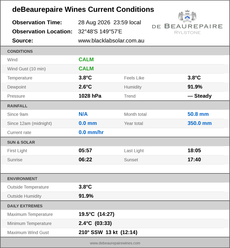 Current conditions summary