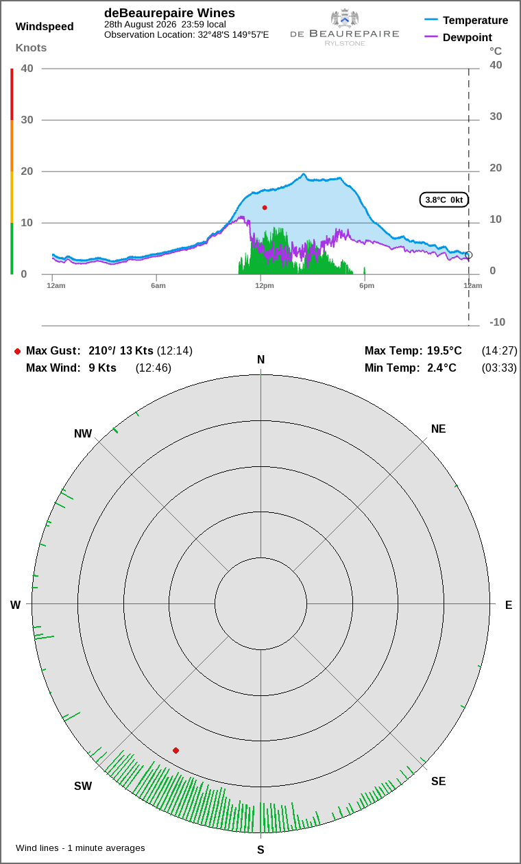 Wind and temperature