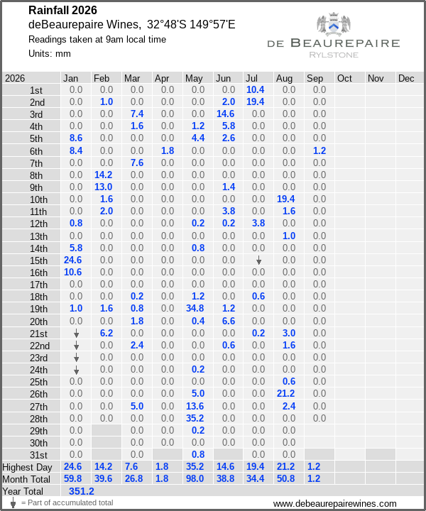 Daily rainfall table