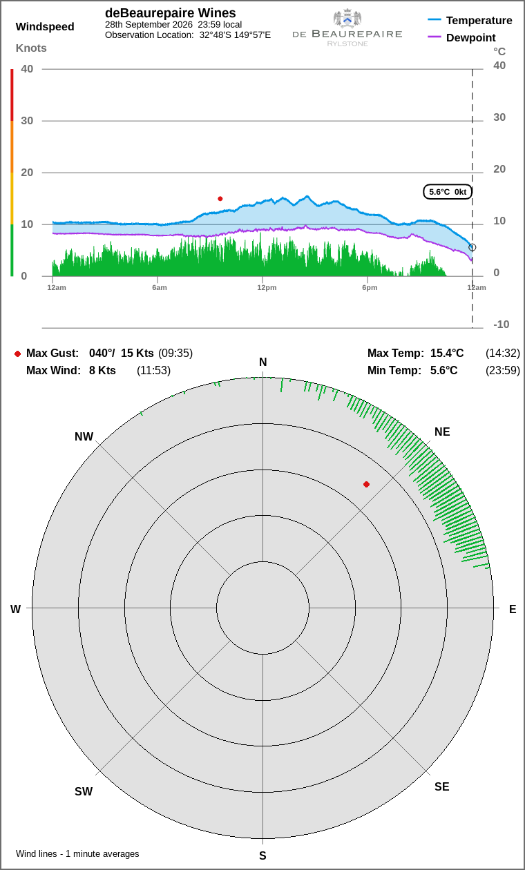 Wind and temperature