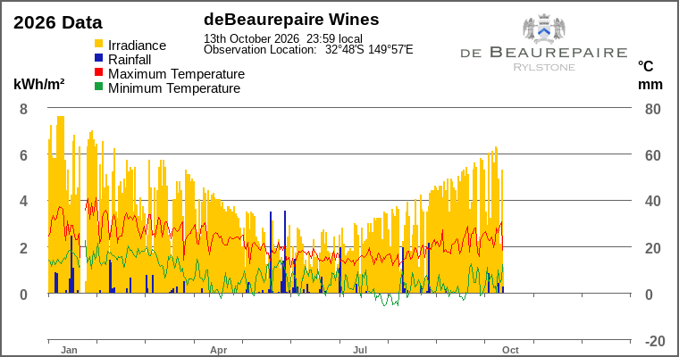 Year-to-date chart