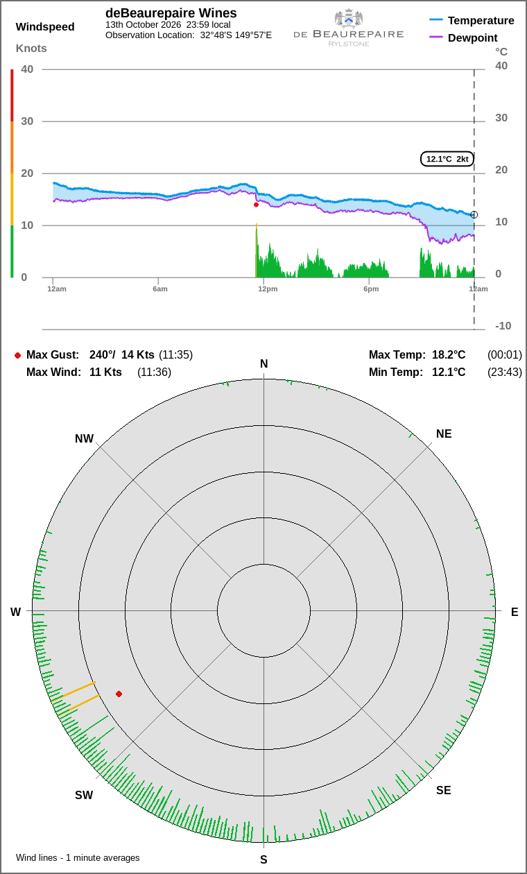 Wind and temperature