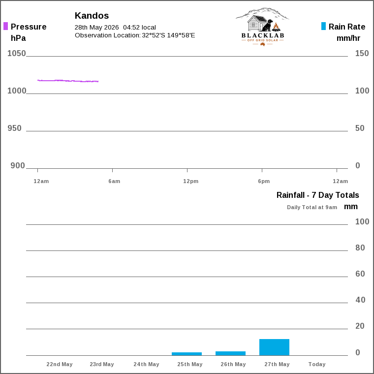 Solar / pressure