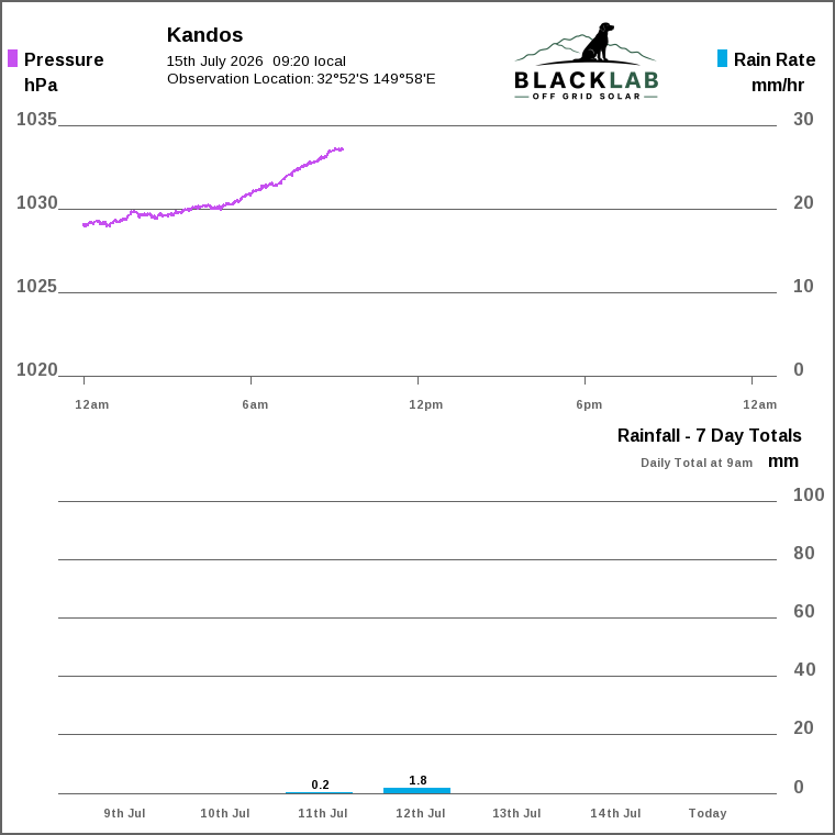 Solar / pressure